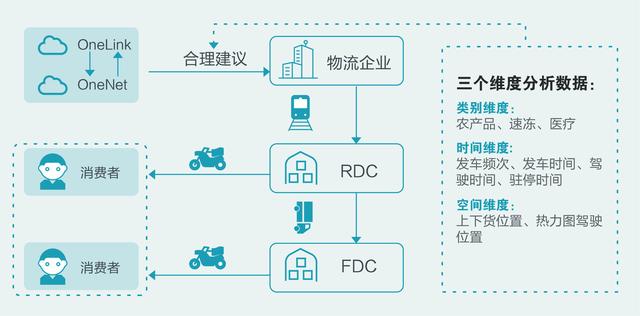 「OneLink Discovery」第10期—冷链物流行业洞察