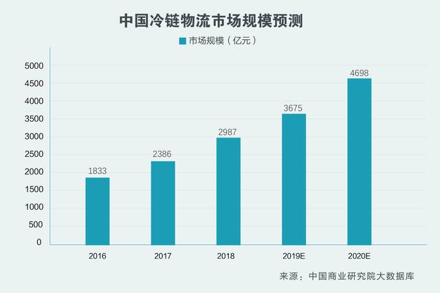 「OneLink Discovery」第10期—冷链物流行业洞察