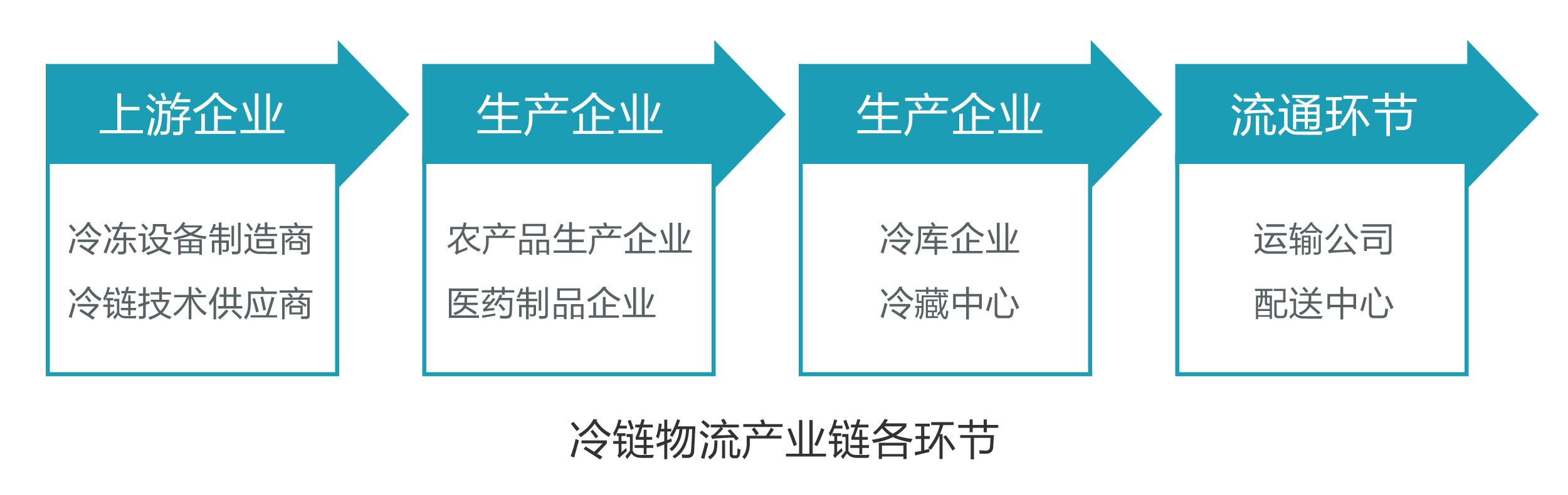 「OneLink Discovery」第10期—冷链物流行业洞察