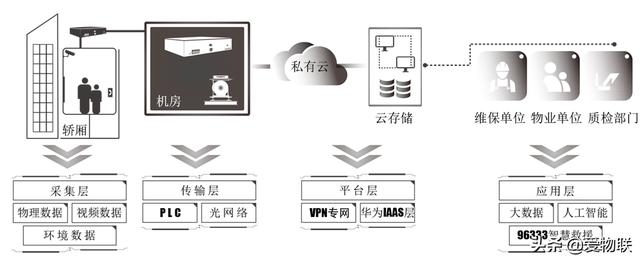 物联网如何消除电梯安全隐患？