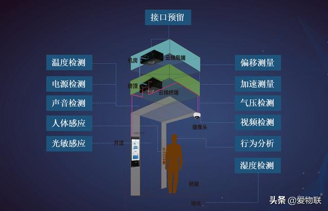 物联网如何消除电梯安全隐患？